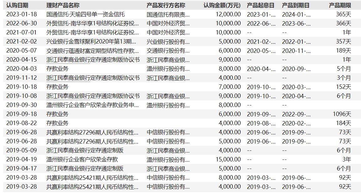 上市公司1.2亿理财仅收回437万，曾8年狂买47只理财产品