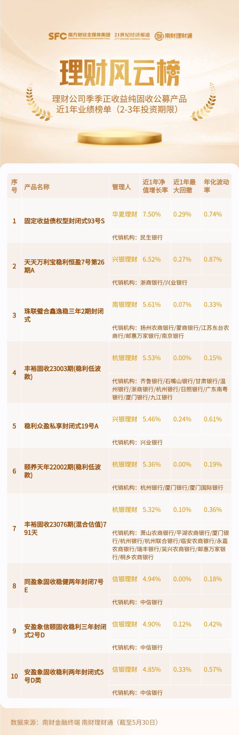 最高收益率7.5%！2-3年期纯固收理财产品通过两大策略实现高收益，但也有机构平均收益率低至1.04%丨机警理财日报