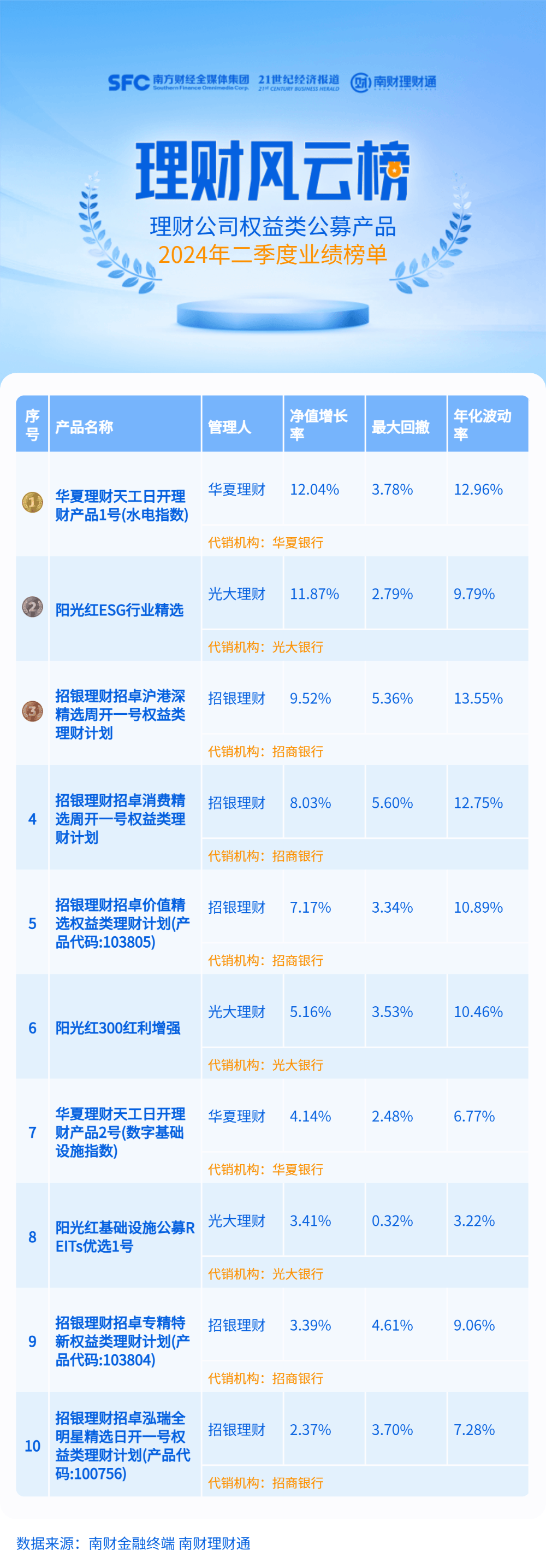 权益类理财二季末七成产品仍破净，光大理财一产品净值腰斩丨机警理财日报