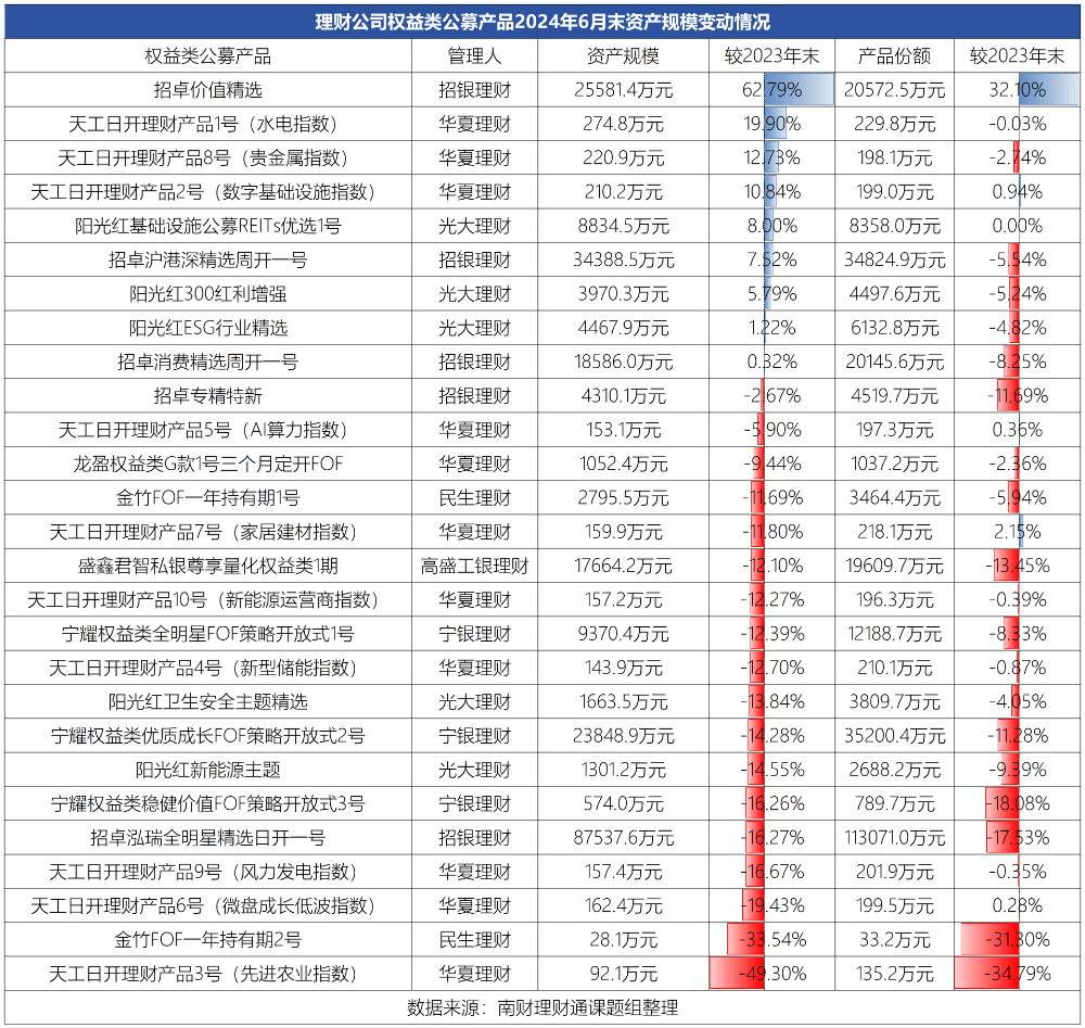 华夏理财“天工日开3号”上半年规模近乎腰斩，多只权益理财产品成立以来规模缩水超过30%丨机警理财日报